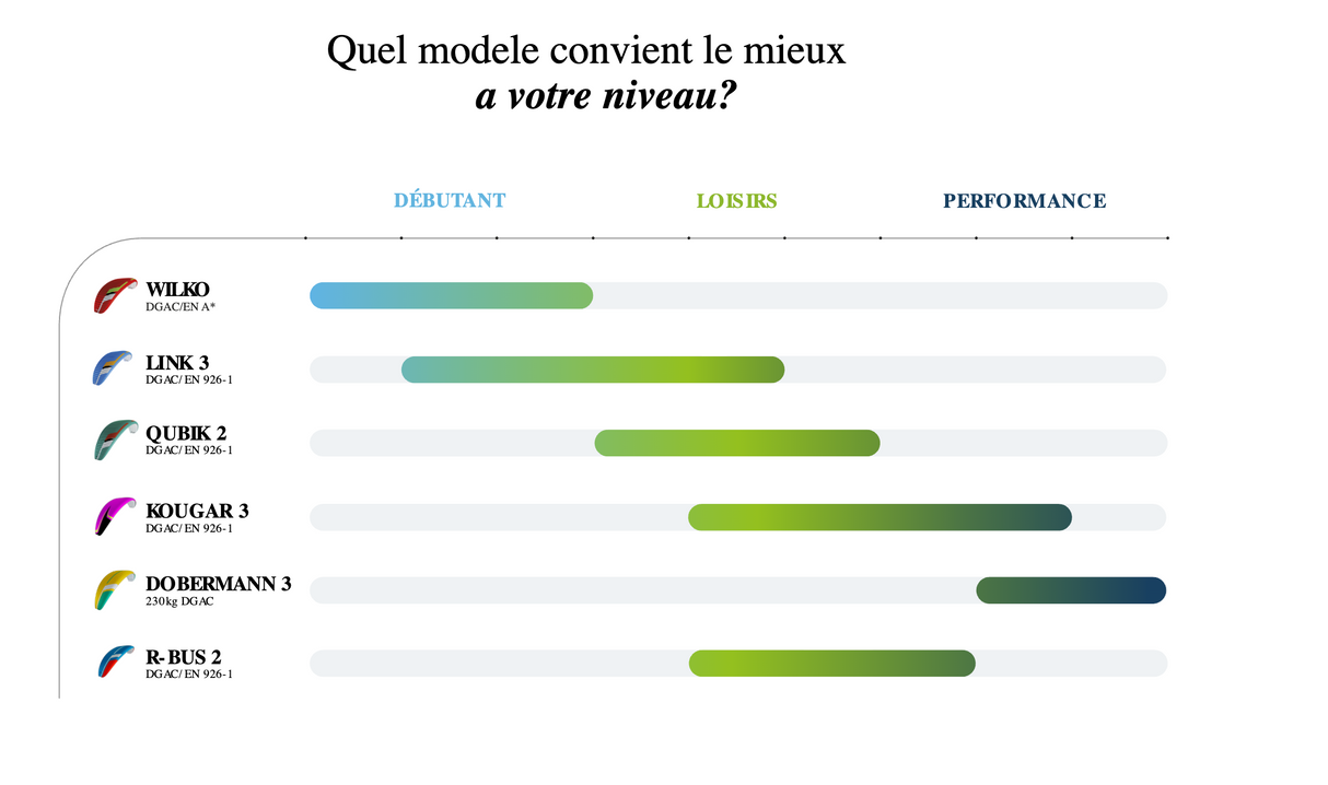Parapente Niviuk Wilko