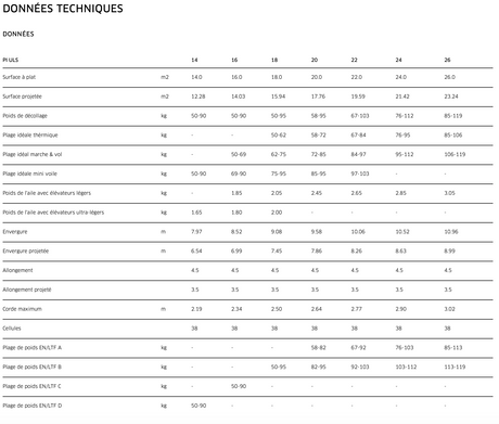 données techniques PI ULS