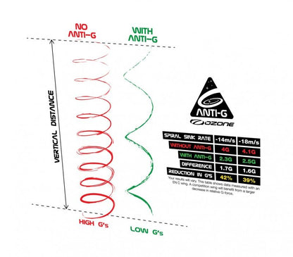 Système Anti-G Ozone
